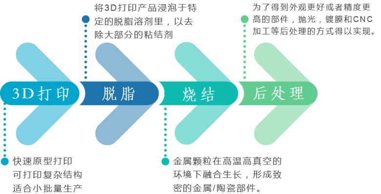 间接金属陶瓷3D打印 间接金属陶瓷3D打印