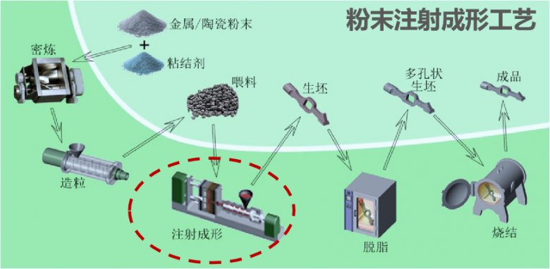粉末注射成形工艺流程 粉末注射成形工艺流程