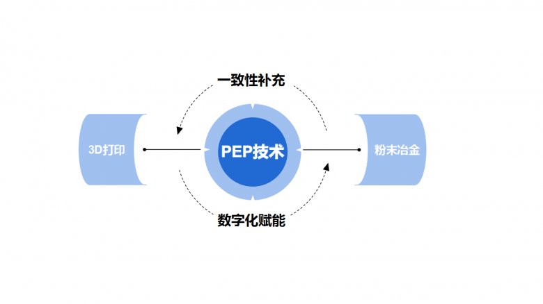 PEP技术赋能粉末冶金 PEP技术赋能粉末冶金