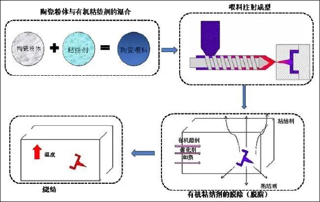 “材料黑金”之干货|特种陶瓷的成型工艺及技术发展趋势 “材料黑金”之干货|特种陶瓷的成型工艺及技术发展趋势