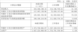 联瑞新材：半年净利润1.17亿元，增长60.86%！