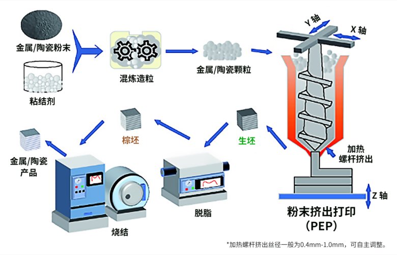 094111_934239_gsdt.png 粉末挤出打印技术(PEP).png