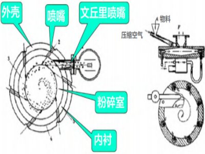 细说气流粉碎机的应用及设备选型