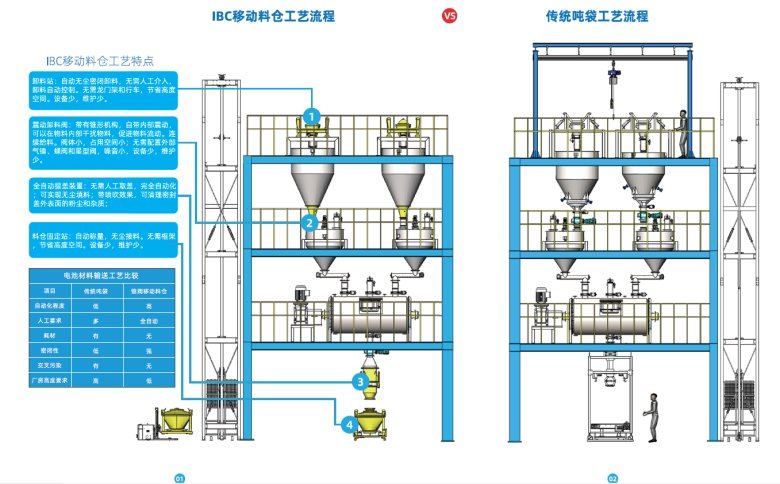 111250_201962_jswz.png IBC锥形阀移动料仓 和 传统吨袋工艺比较.png