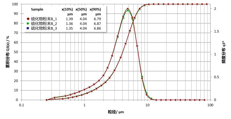153612_996283_jsue_solution.png 02 固态电解质 硫化物粉体PSD.png