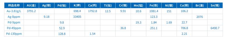 TXRF在工业废液贵金属检测中的应用(图2) TXRF在工业废液贵金属检测中的应用(图2)