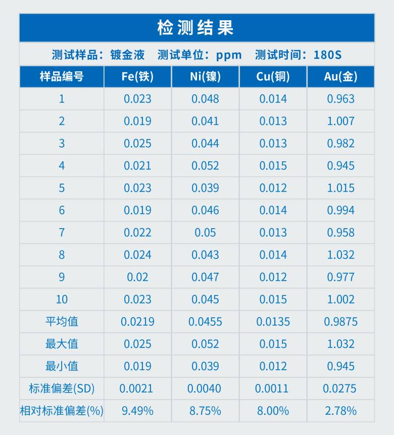 TX3300全反射X射线荧光光谱仪在镀金液检测中的应用(图3)