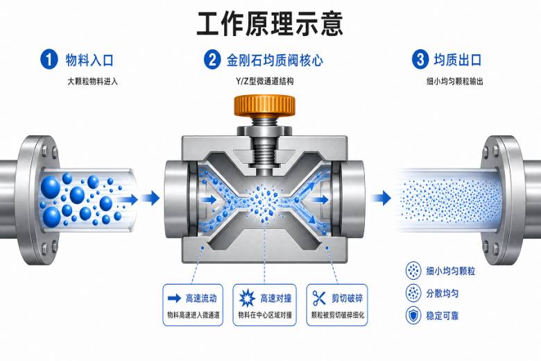 微射流均质原理